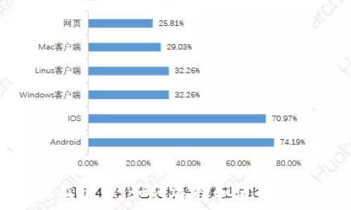   
比特币收益管理：如何选择和使用单独的钱包
